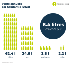En Suisse, la vente annuelle d'alcool pur par habitant et habitante est de 8.4 litres. Cela correspond en moyenne à 62.4 litres de bière, 34.6 litres de vin, 3.8 litres de spiritueux et 2.2 litres de cidre (données de 2022).