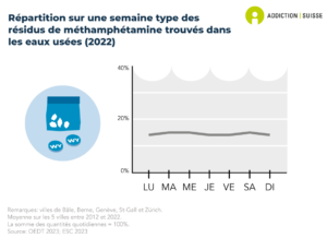 Selon les analyses des eaux usées de différentes villes suisses, il n'y a guère de différences dans la répartition de la consommation de méthamphétamine selon les jours de la semaine (données de 2022).